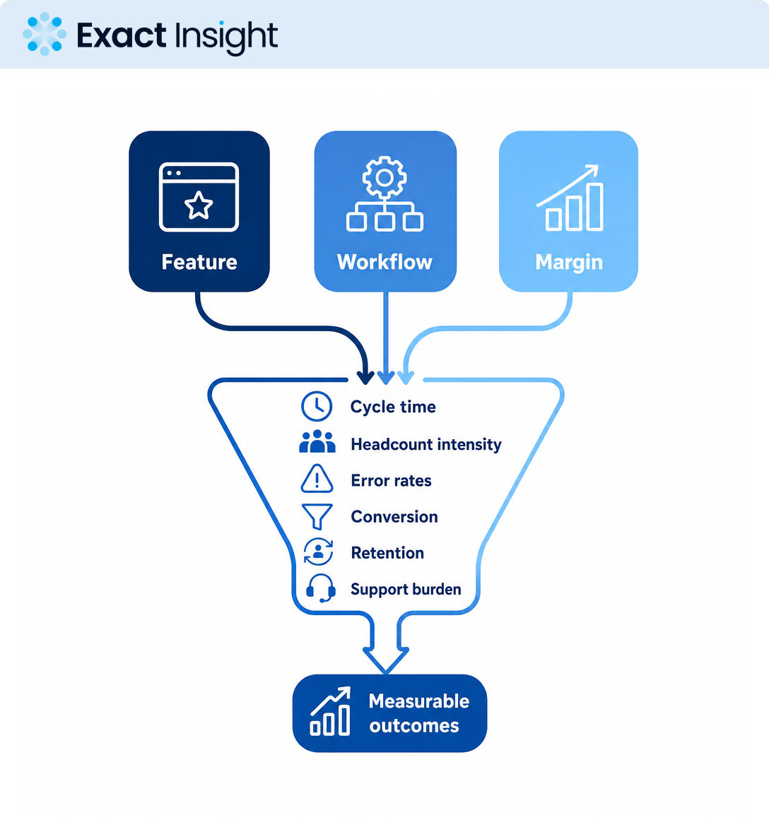Is AI a Feature, a Workflow, or a Margin Lever?