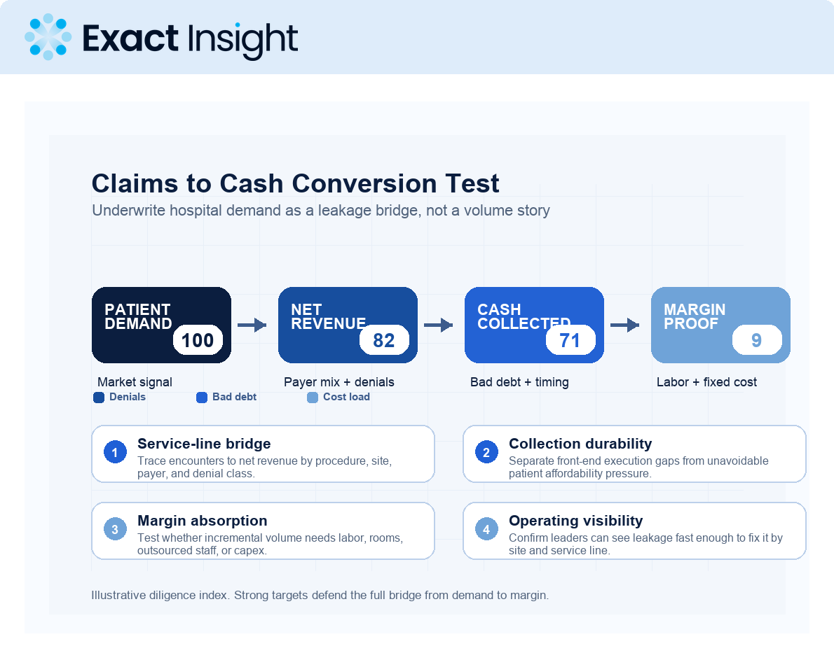 Can Volume Survive the Revenue-Cycle Stress Test?