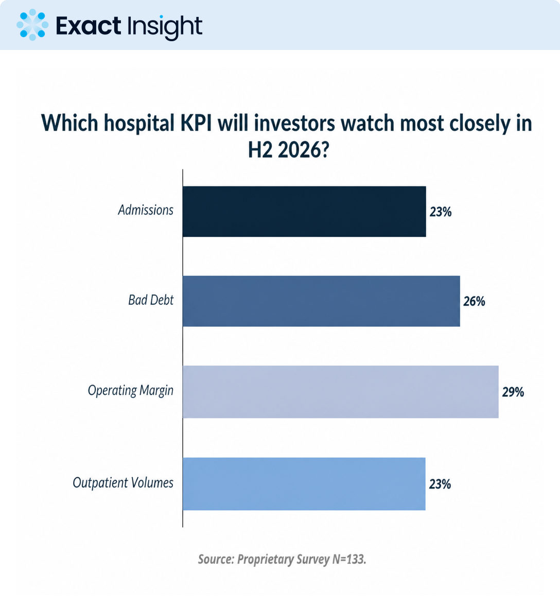 Hospital Investors Are Watching Conversion, Not Just Volume