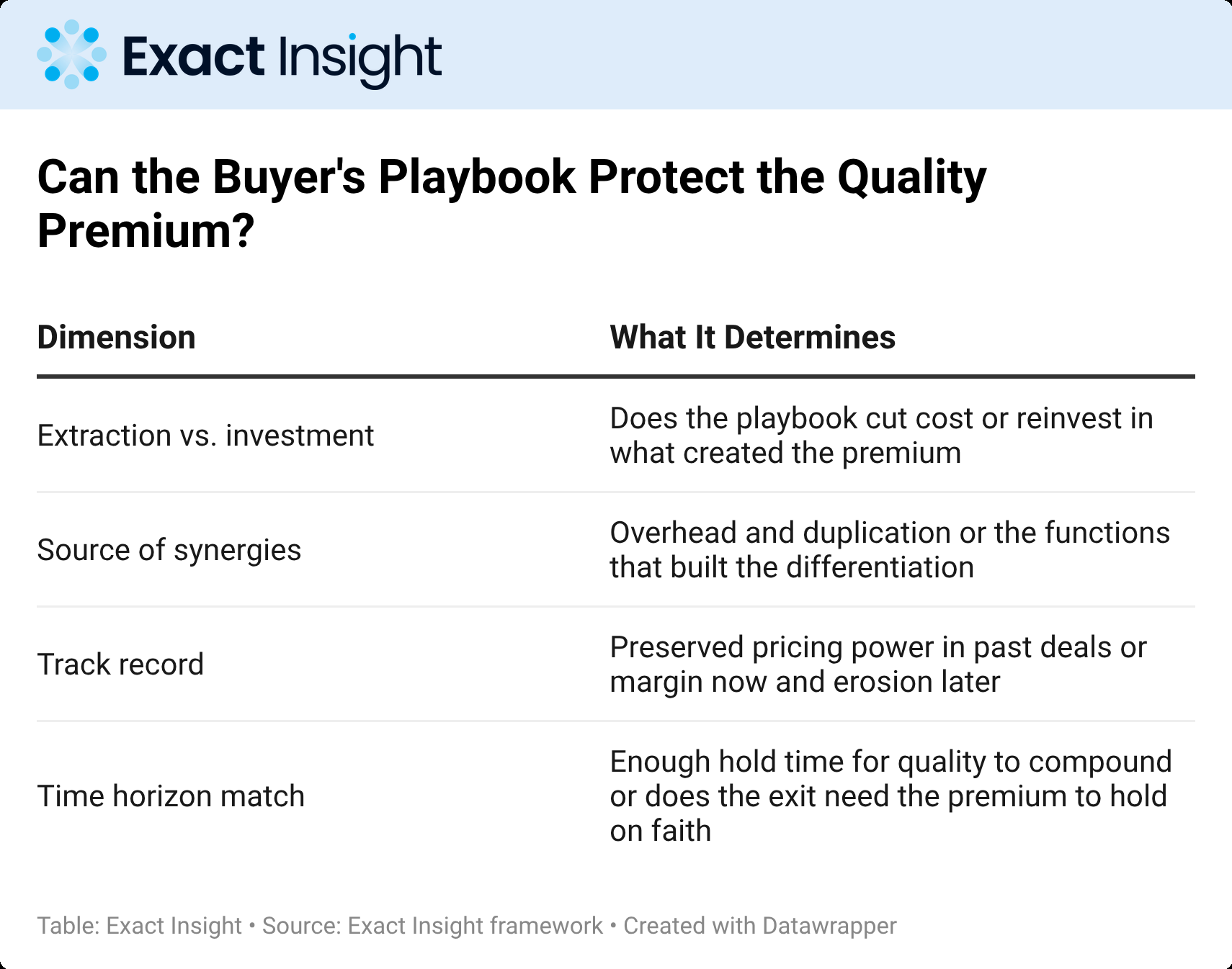 Table framework titled Can the Buyer's Playbook Protect the Quality Premium, listing four dimensions: extraction versus investment, source of synergies, track record, and time horizon match.