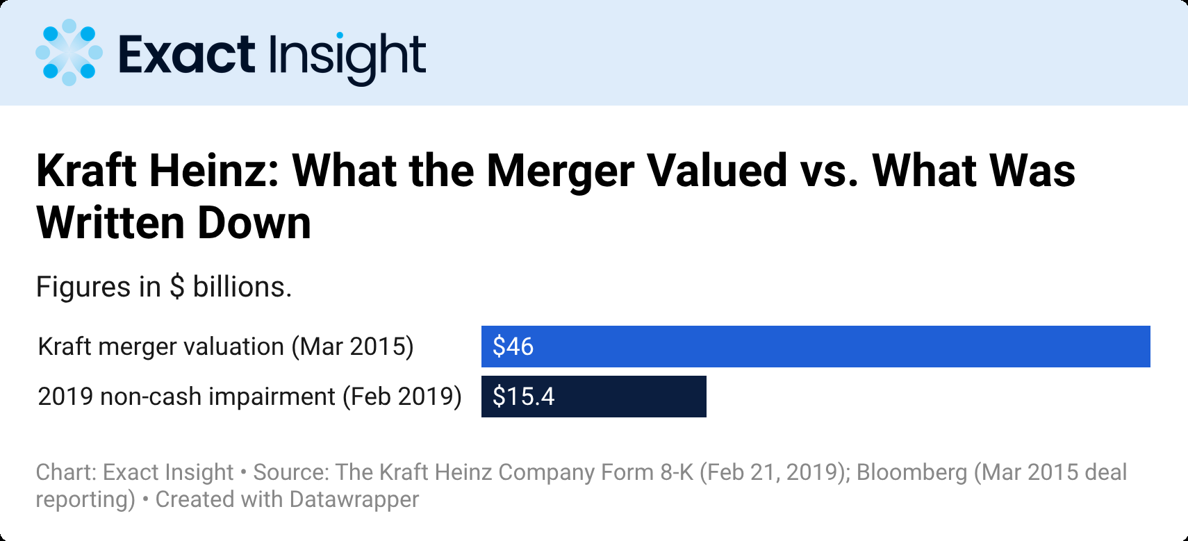 Bar chart comparing Kraft's $46 billion merger valuation in March 2015 to the $15.4 billion non-cash impairment Kraft Heinz disclosed in February 2019.