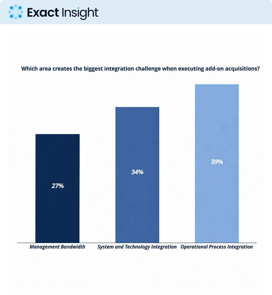 The Integration Bottleneck Is in the Operating Model