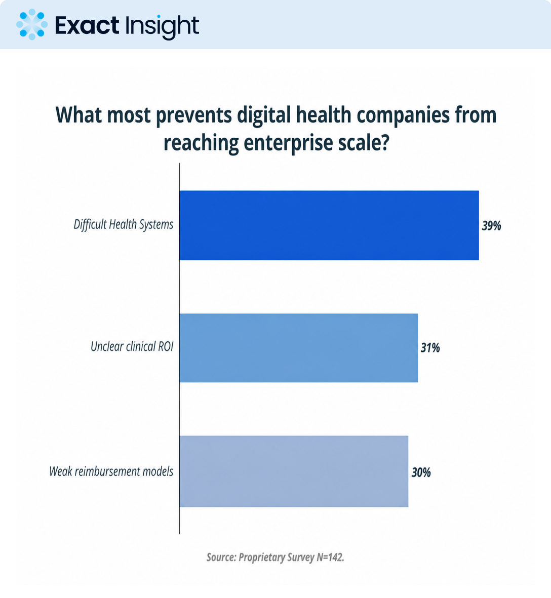Digital Health's Scale Problem Is Operational, Not Technical