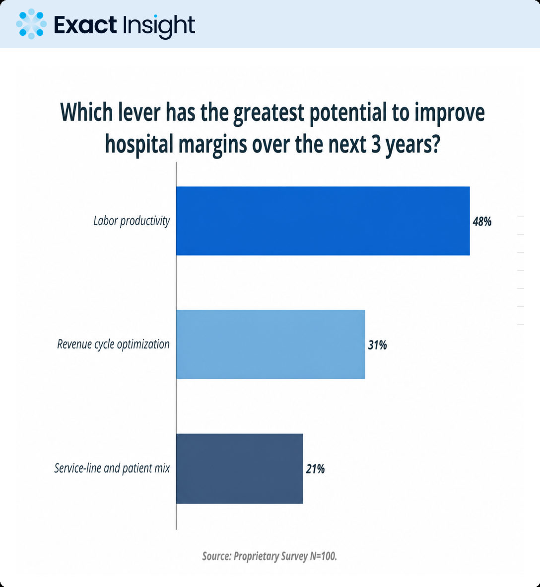 Hospital Leaders Are Putting Productivity Ahead of Growth