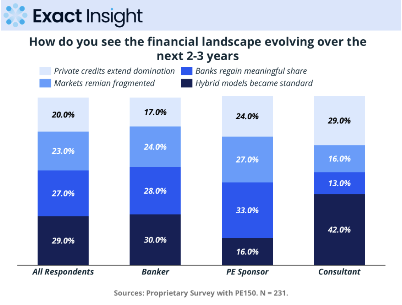 Financial markets fragmentation survey results