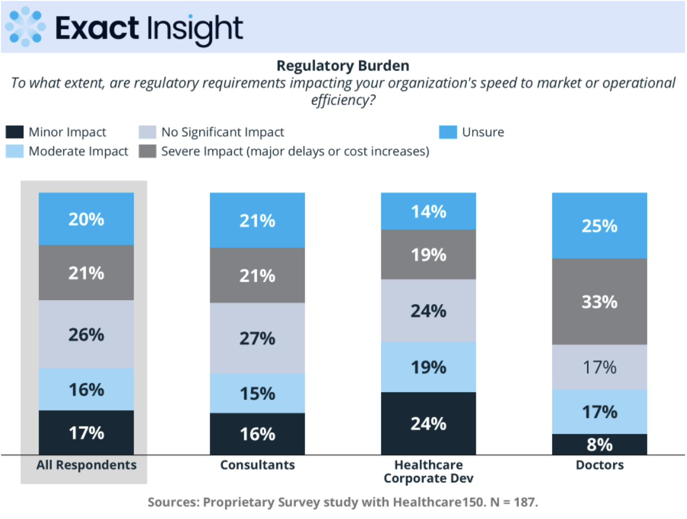 Healthcare regulatory burden survey results
