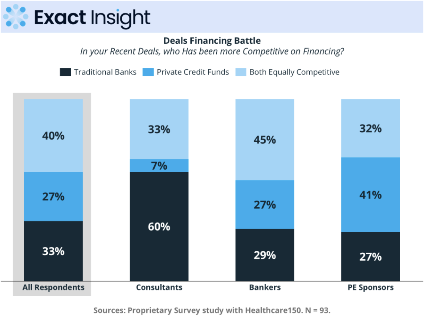 Banks vs private credit competitiveness survey results