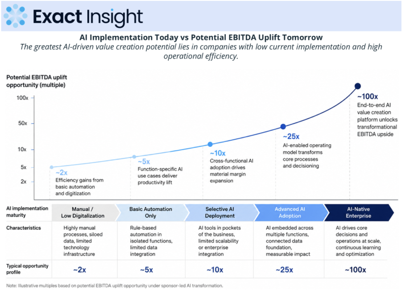 AI value creation potential by digital maturity baseline