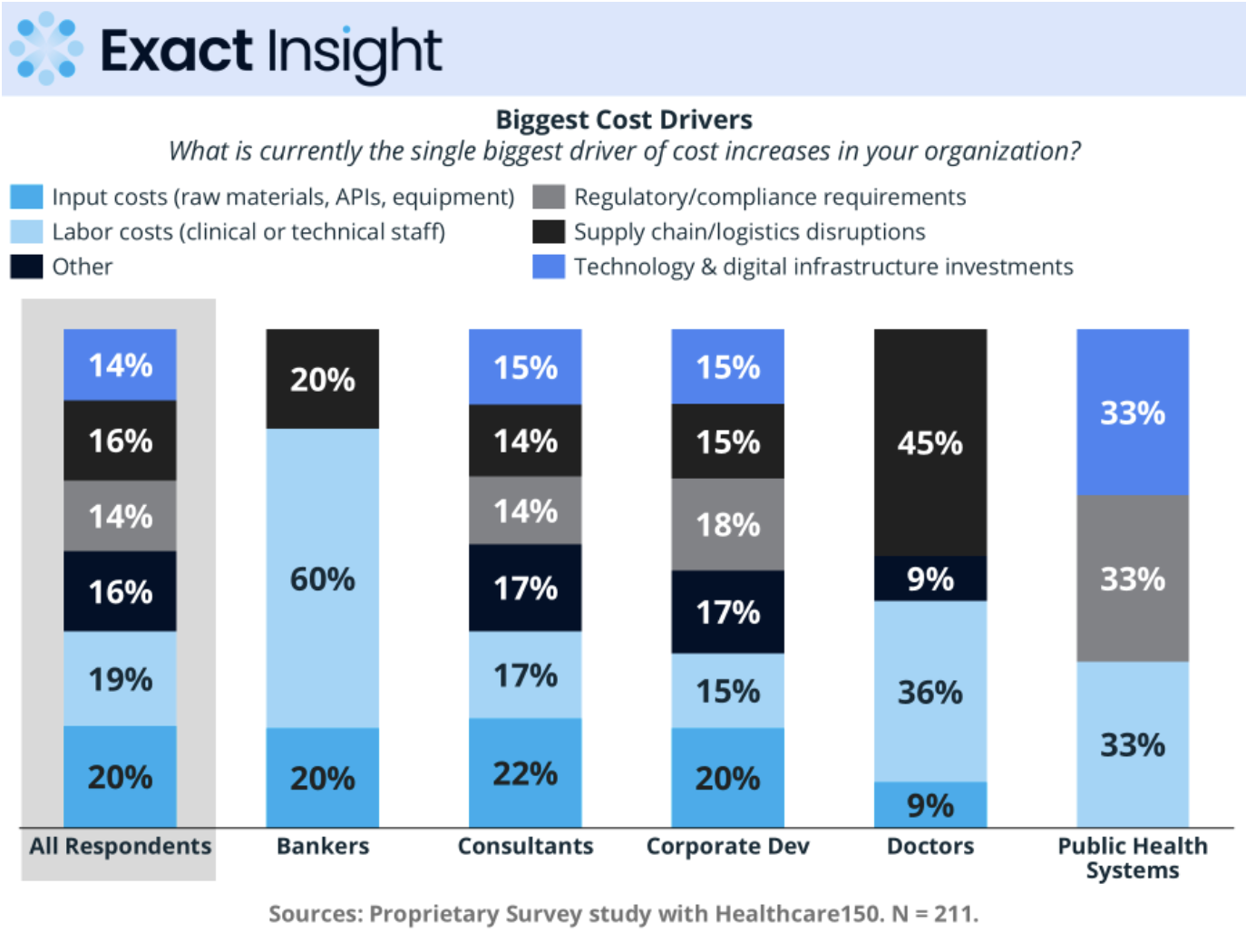 Survey results: biggest drivers of healthcare cost increases