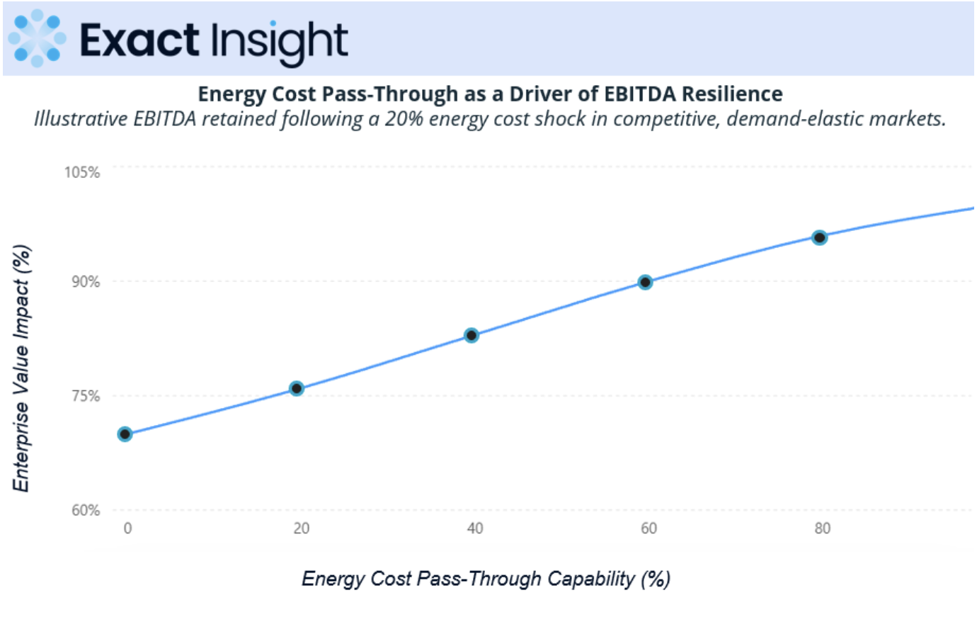 Energy cost pass-through impact on EBITDA and enterprise value