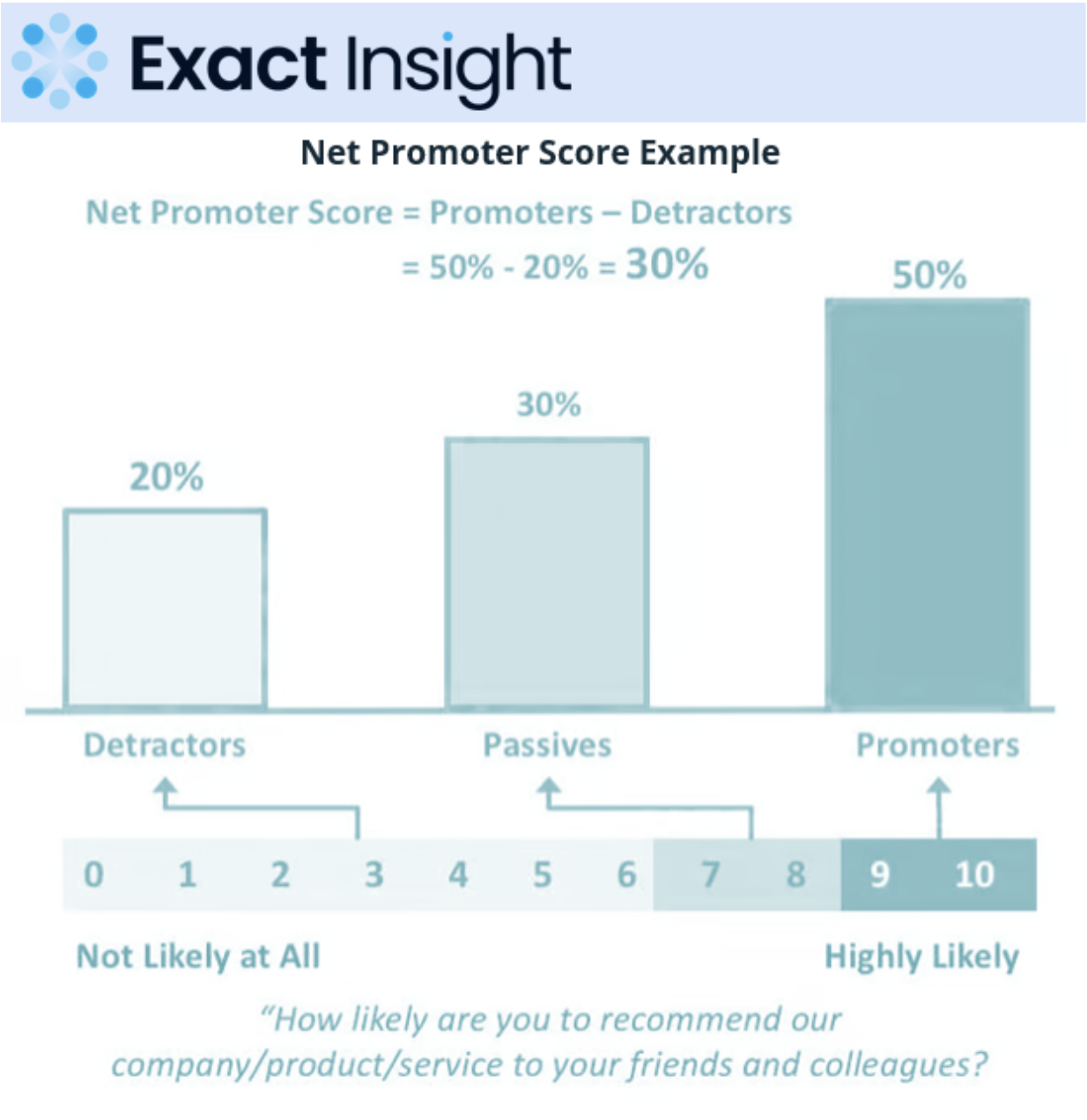 Net Promoter Score framework: detractors, passives, and promoters
