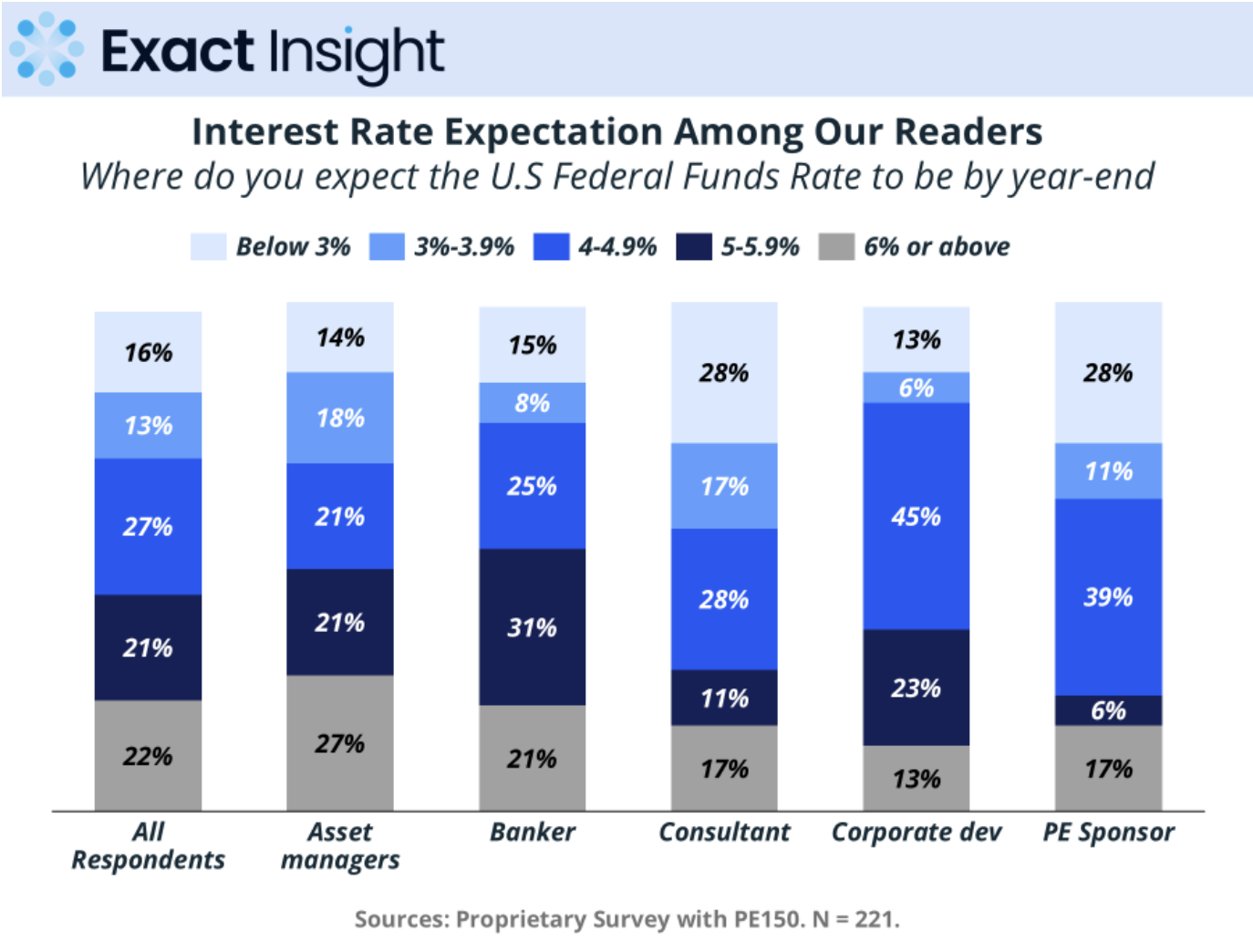 PE150 microsurvey: expected year-end U.S. Federal Funds Rate