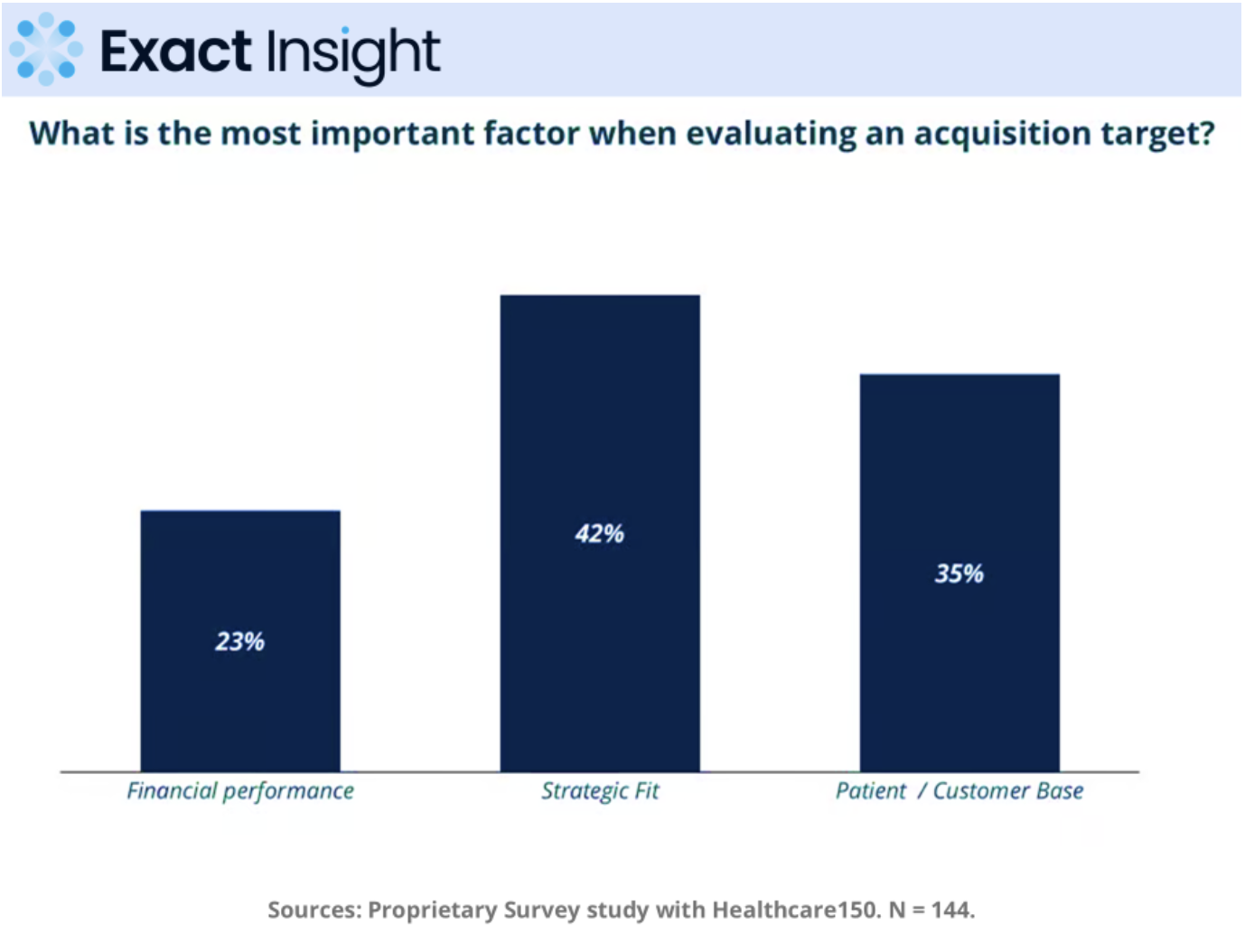 Healthcare150 microsurvey: most important factor when evaluating an acquisition target
