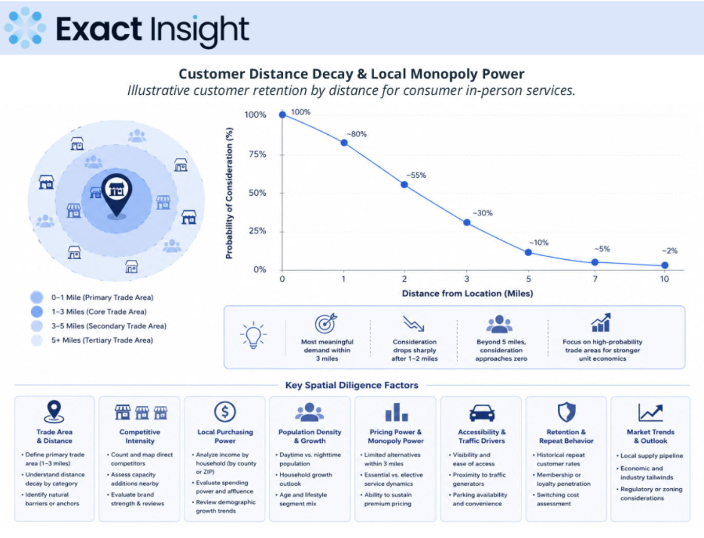 Spatial diligence: trade area, competitor density, and customer travel behavior