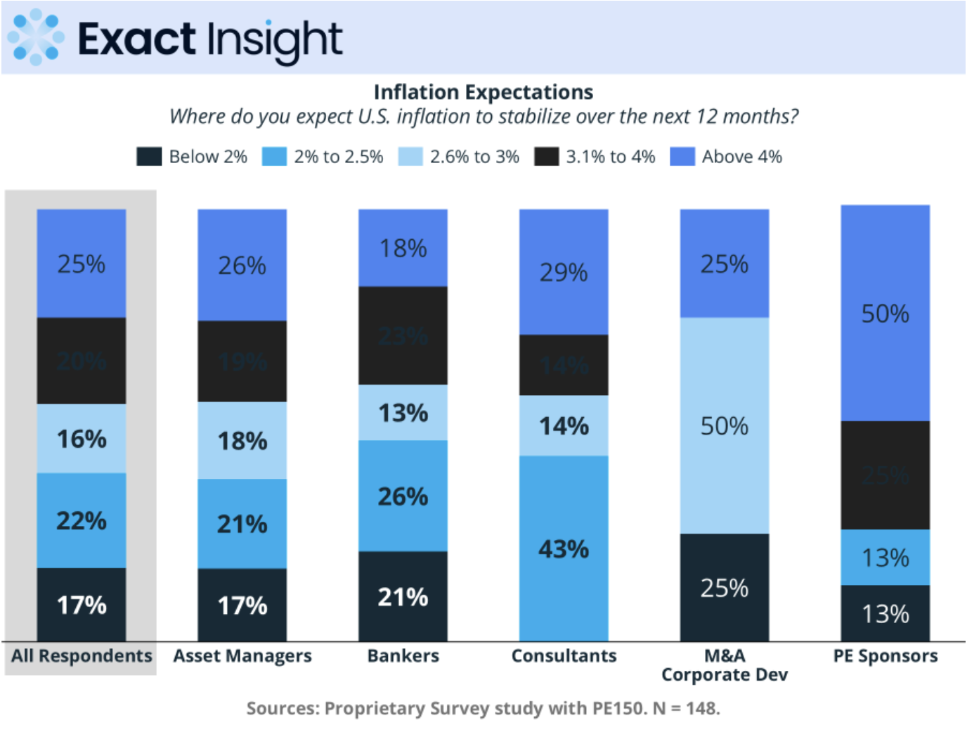 PE150 survey: expected U.S. inflation over the next 12 months