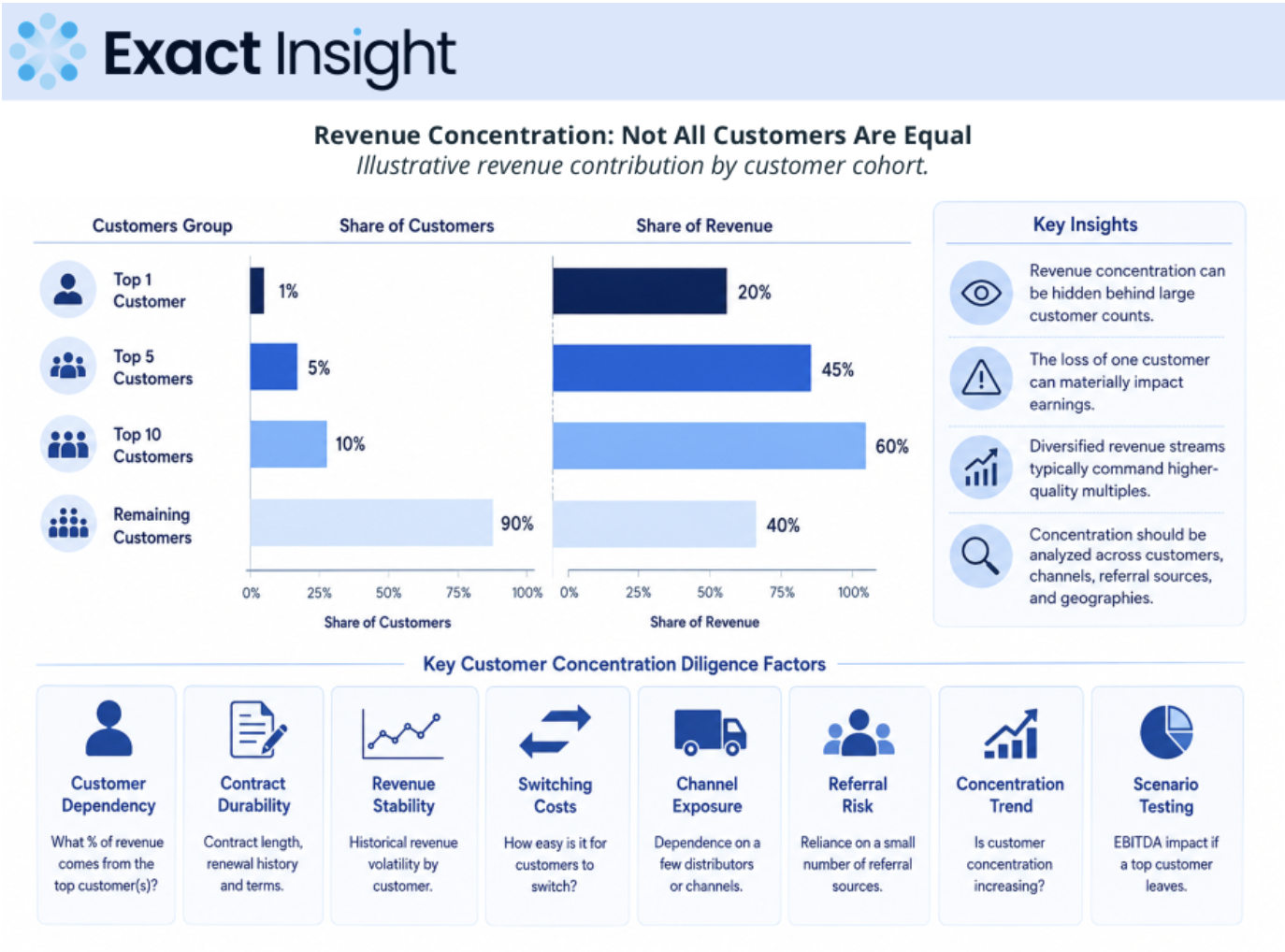 Customer concentration: share of revenue driven by top relationships