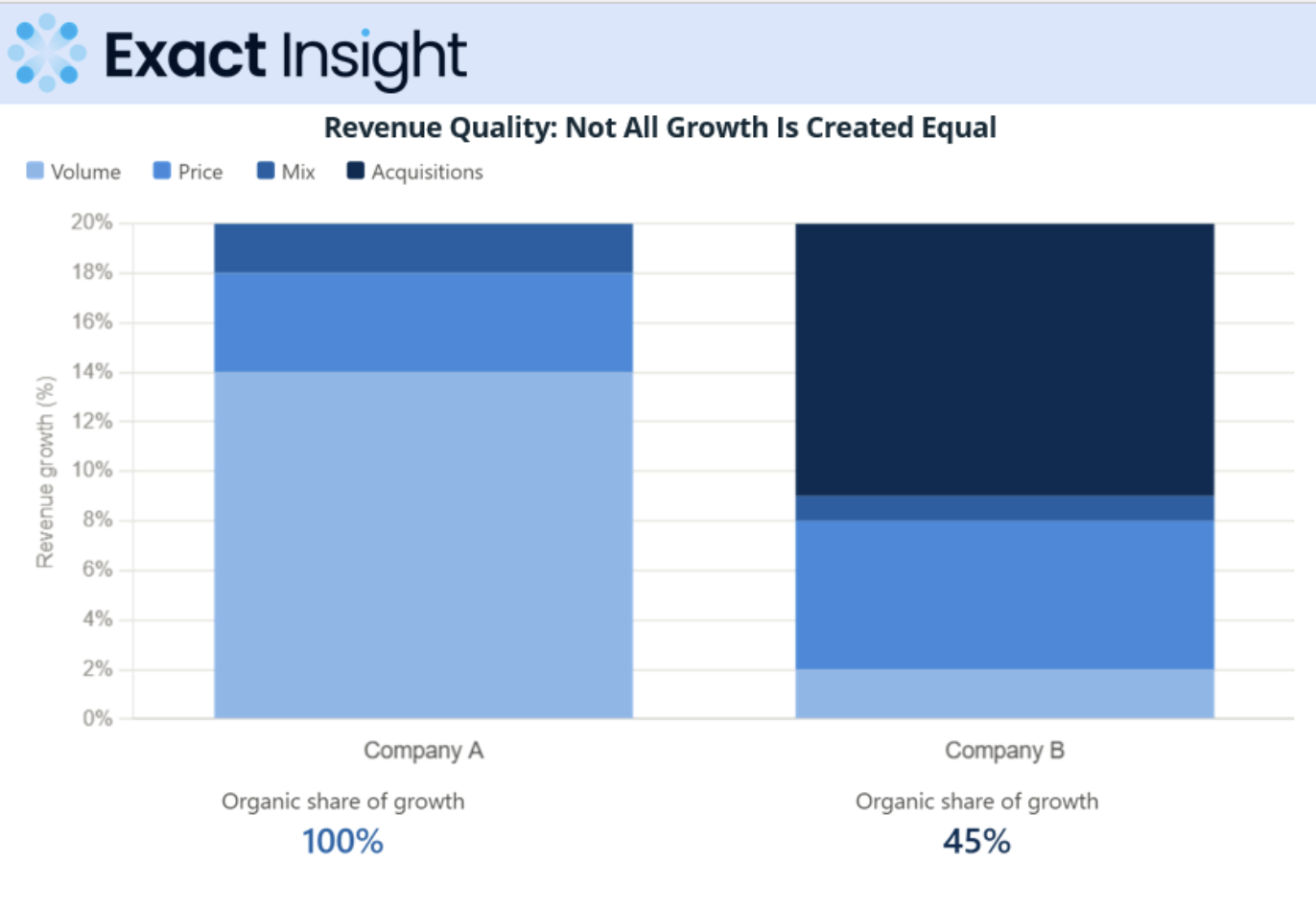 Revenue quality: decomposing growth into price, volume, mix, and acquisitions