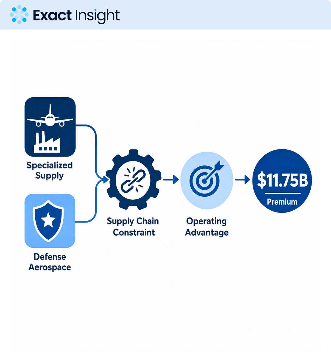 GE Aerospace Shows Why Strategic Scarcity Still Commands Value
