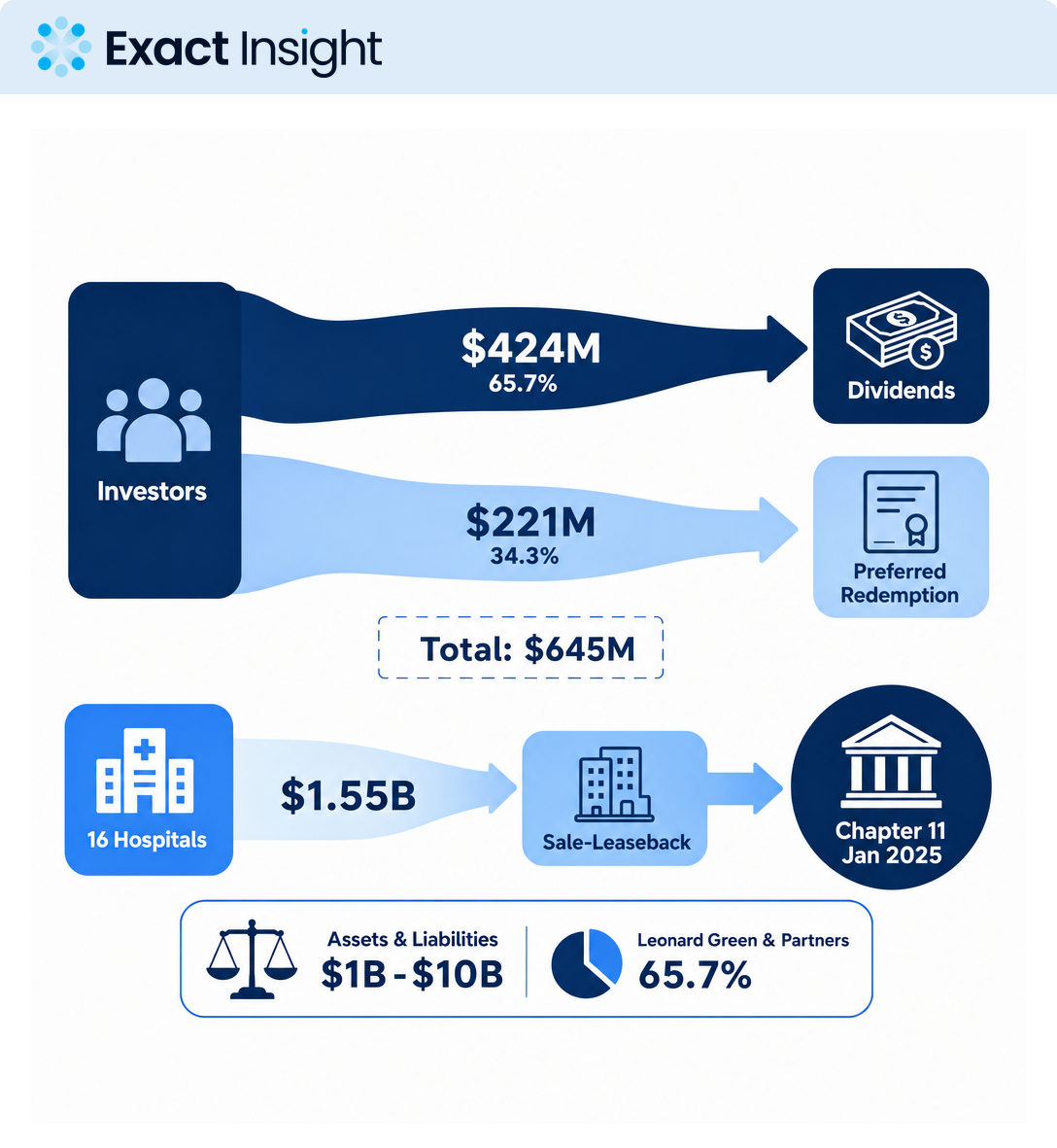 Prospect Medical Shows Why Liquidity Engineering Cannot Replace Cash Flow