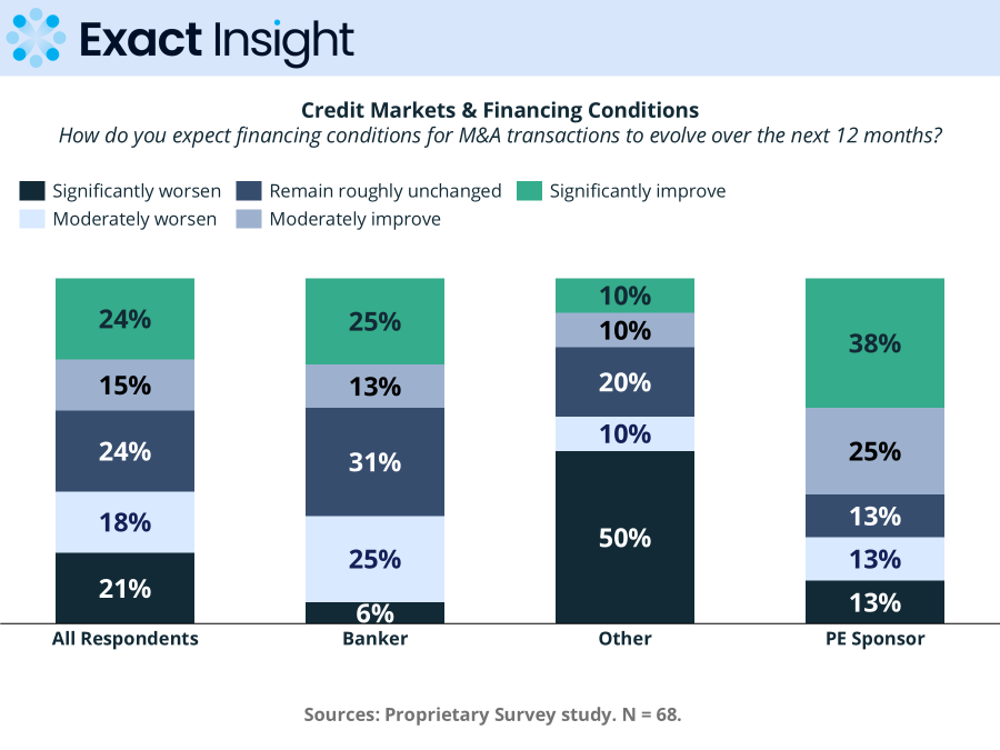 Financing Conditions Outlook: PE150 survey of 68 private equity professionals on expectations for M&A credit availability over next 12 months, segmented by sponsor, banker, and corporate perspectives