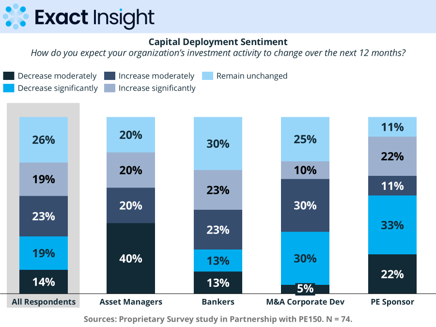 Investment activity expectations: 42% of respondents expect increased activity, with divergence by respondent type showing bankers at 46% expecting increases while PE sponsors show 55% expecting declines