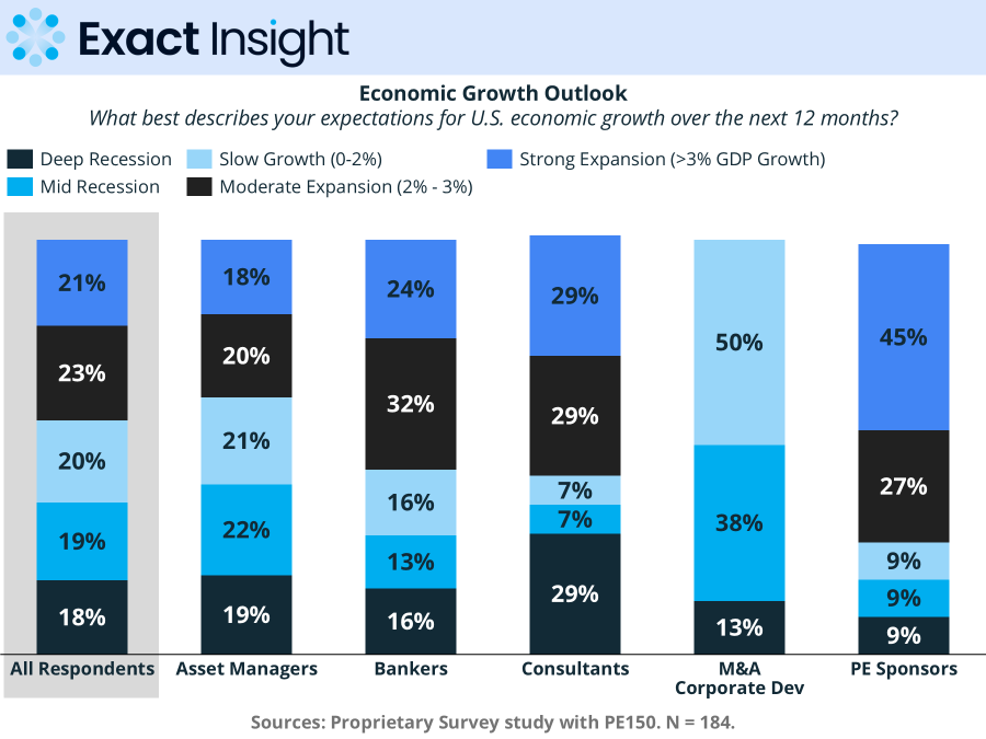Economic Growth Outlook survey results by participant type