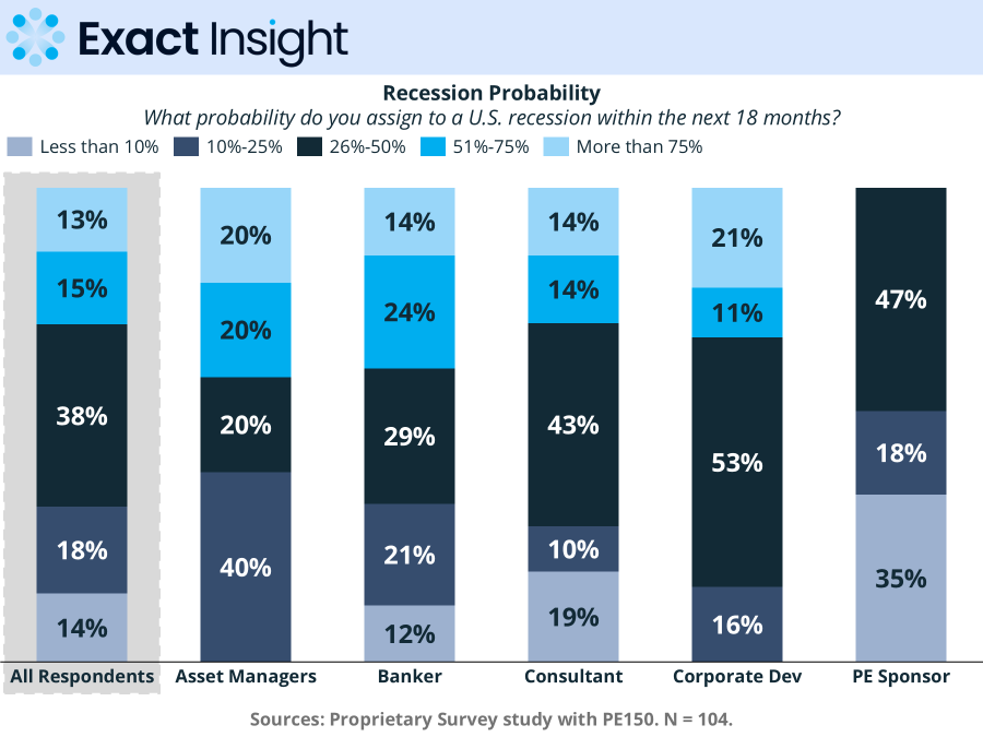 Recession probability distribution chart showing 66% of PE professionals assign greater than 25% recession odds, with breakdown by probability ranges and market participant types
