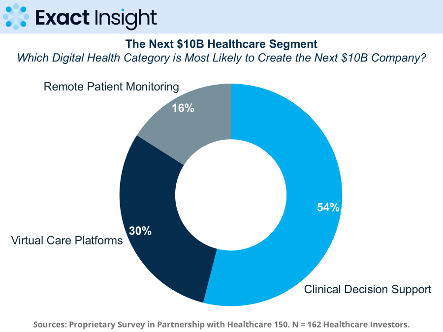 Healthcare150 survey results showing Clinical Decision Support as 54% of respondents' choice for next $10B digital health company category