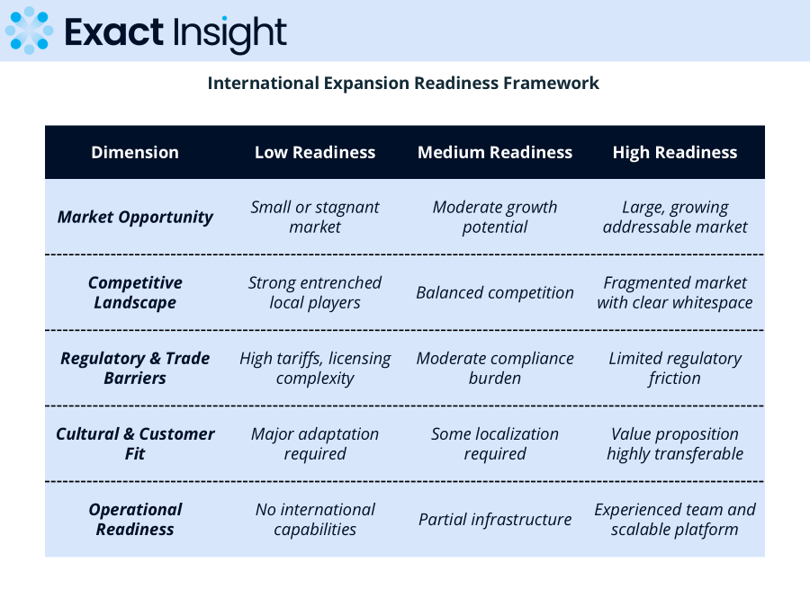 International Expansion Readiness Framework: five-dimension evaluation matrix covering market attractiveness, competitive intensity, regulatory barriers, cultural fit, and operational readiness