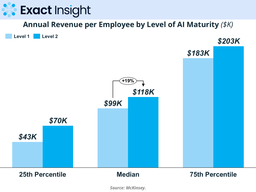 AI productivity levels: Level 2 businesses integrating AI into workflows generate $118,000 annual revenue per employee versus $99,000 for Level 1 opportunistic adoption, a 19% productivity difference