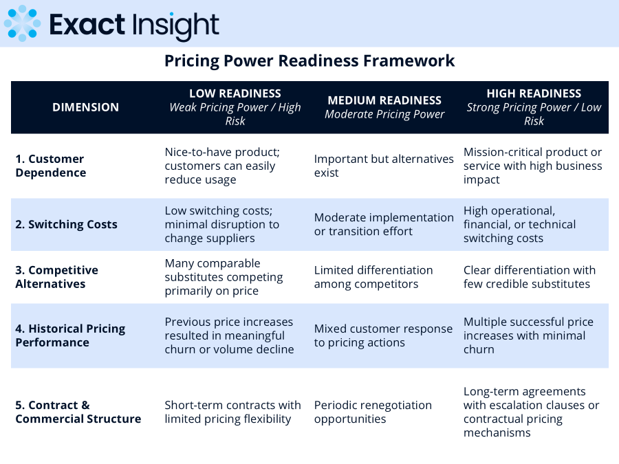 Pricing Power Readiness Framework diligence matrix