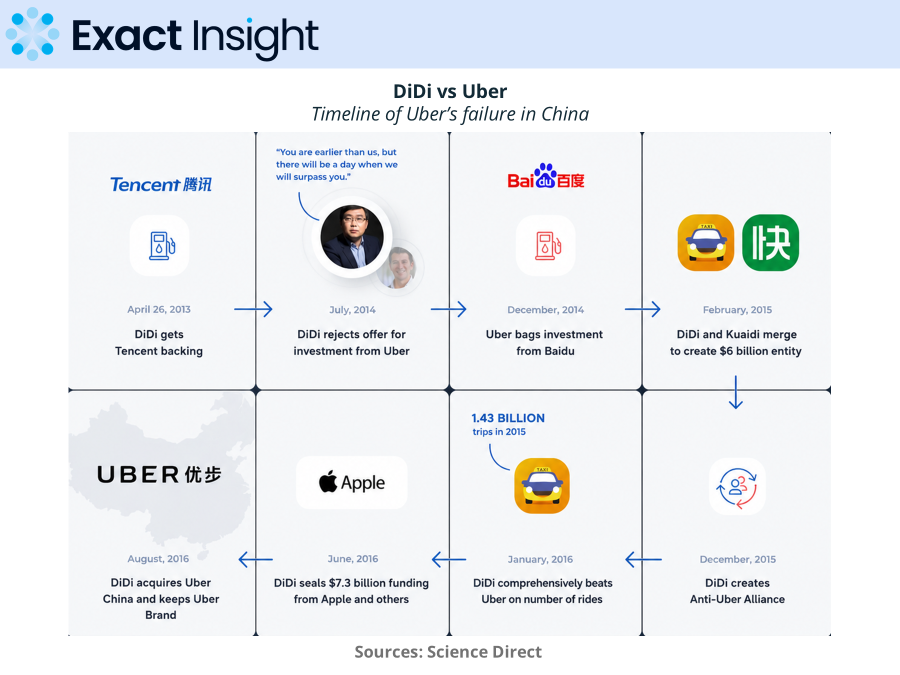 Illustrative context for Uber's China exit and DiDi Chuxing's competitive advantages in local market dynamics