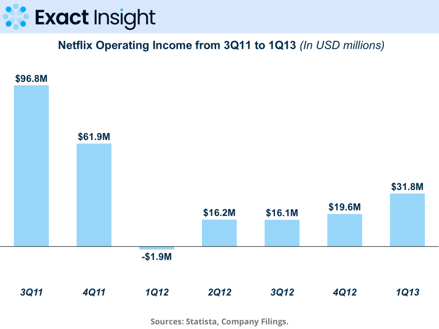 Netflix operating income decline from 3Q11 to 1Q13