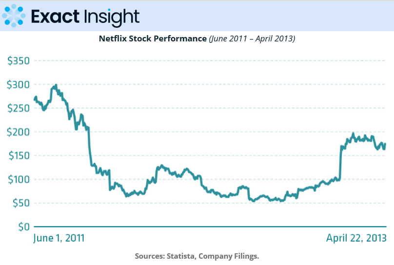 Netflix stock price performance June 2011 to April 2013