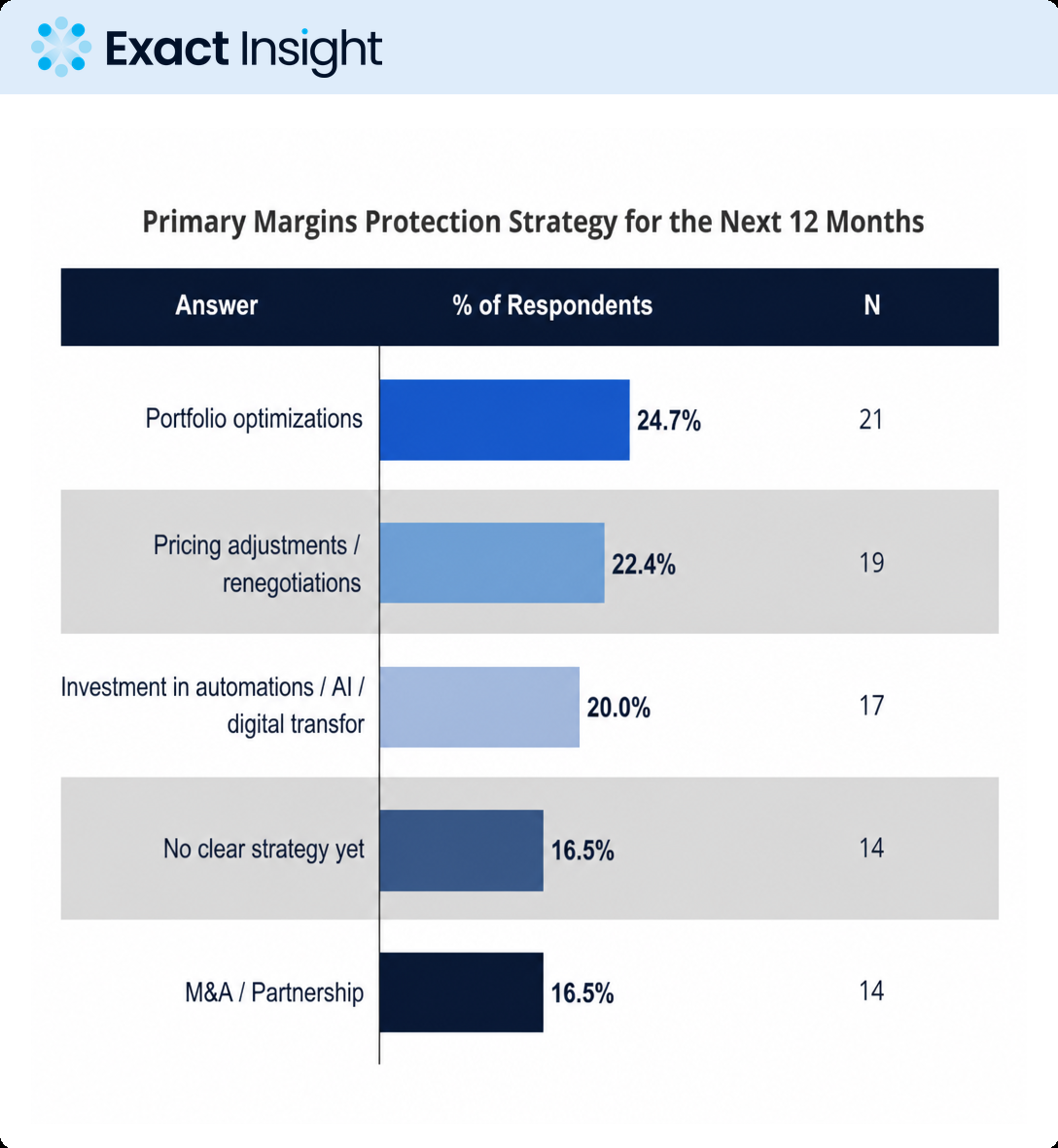 Portfolio Focus Leads, Without a Consensus Playbook