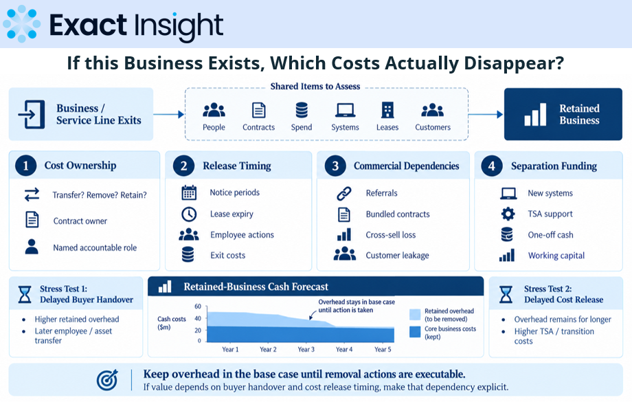 If This Business Exits, Which Costs Actually Disappear?