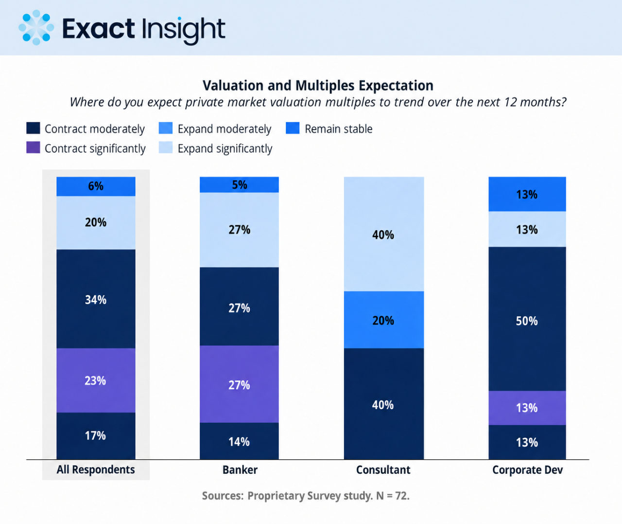 Valuation Expectations Split by Respondent Type chart from PE150 survey